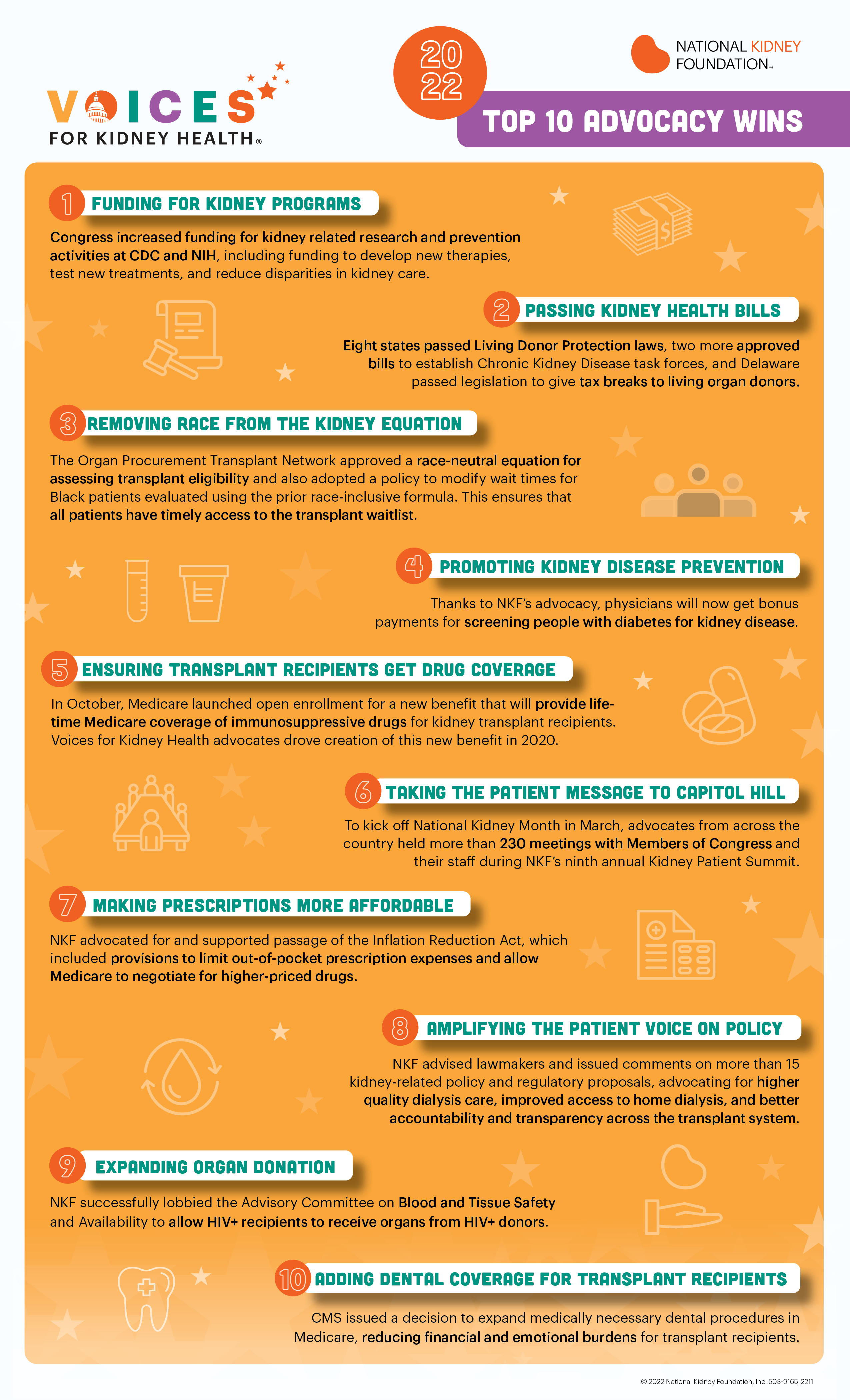 1. Funding 2. Pass bills 3. Remove race from eGFR 4. Promote kidney disease prevention 5. Transplant drug coverage. 6. Patient messages to capitol hill. 7. Affordable prescriptions. 8. Amplify patient voice 9. Expand organ donation. 10. Dental coverage