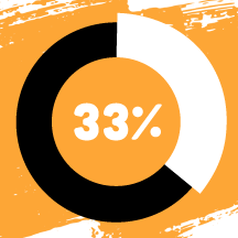 33% pie chart