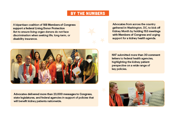 Advocates delivered more than 23,000 messages to Congress, state legislatures, and federal agencies in support of policies that will benefit kidney patients nationwide.