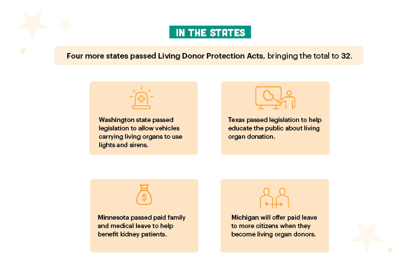 Four more states passed Living Donor Protection Acts, bringing the total to 32.