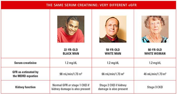 Serum Creatine alone cannot be used to determine kidney function.
