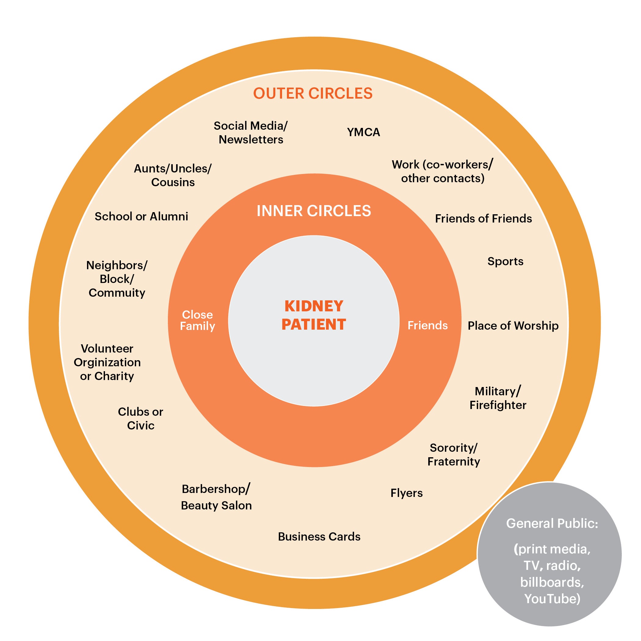 Concentric circles showing the Kidney Patient at the center with their Inner Circle (Close Family & Friends), and their Outer Circle (Sports, Social Media, School, Flyers, Clubs, Neighbors, etc.)