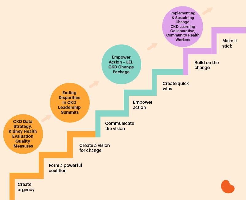 An image showing a stairstep of necessary steps to change and NKF CKDintercept programs along each step. Create urgency, form a powerful coalition (CKD Data Strategy, Kidney Health Evaluation Quality Measures), create a vision for change, communicate the vision (Ending Disparities in CKD Leadership Summits), empower action (LEI, CKD Change Package), create quick wins, build on the change, and make it stick (CKD Learning Collaborative).