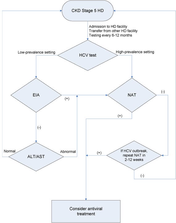 Hepatitis C Management And Hemodialysis National Kidney Foundation