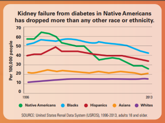 A line graph showing the reductions in kidney failure incidence across racial and ethnic groups from 1996 to 2013. Kidney Failure from diabetes in Native Americans has dropped more than any other race or ethnicity.