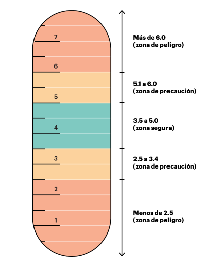 Representación gráfica de la preocupación relativa a diferentes niveles de potasio.