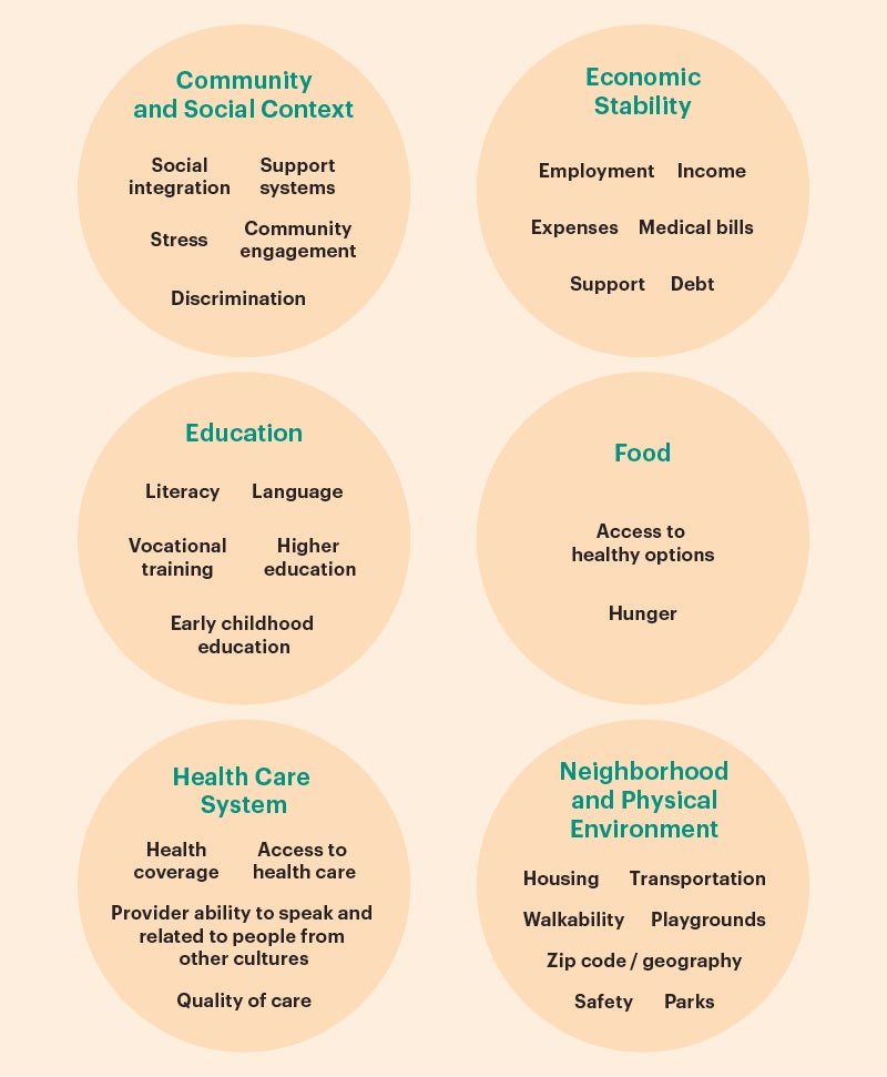 Social determinants of health