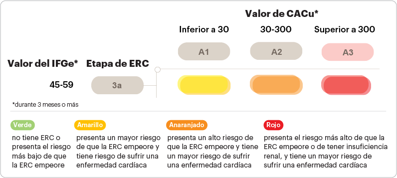 gráfico sobre los números IFGe y CACu de la ERC en etapa 3a