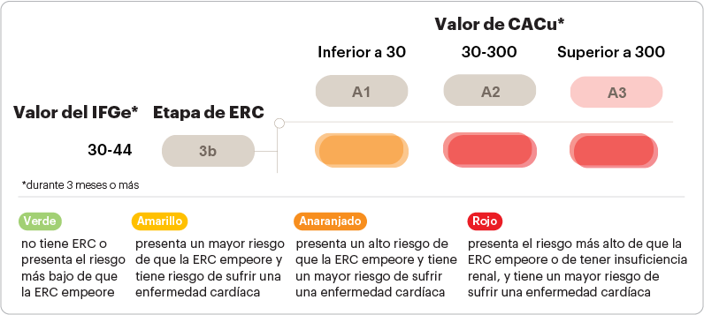 gráfico sobre los números IFGe y CACu de la ERC en etapa 3b