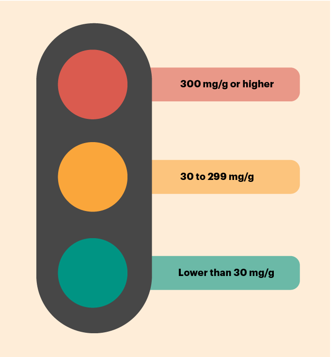 uACR results represented as traffic light: red=300 mg/g or higher; yellow=30-299 mg/g; green=lower than 30 mg/g
