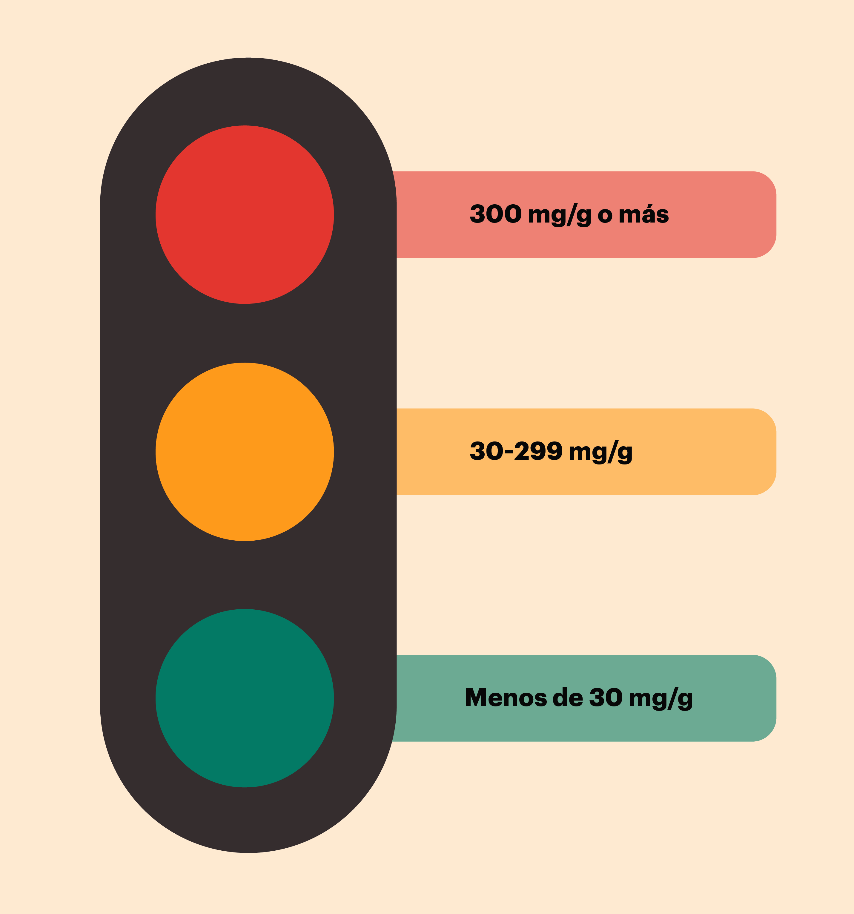 o	Los resultados del cociente de albúmina-creatinina en orina (CACu) se representan como un semáforo: rojo = 300 mg/g o más; amarillo = 30-299 mg/g; verde = menor de 30 mg/g